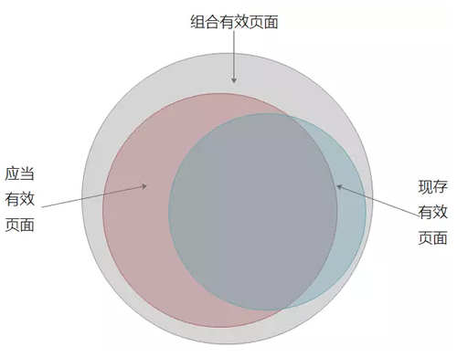 SEO之建立有效頁面數(shù)據(jù)庫：目的、定義、流程、應(yīng)用 經(jīng)驗(yàn)心得 第3張